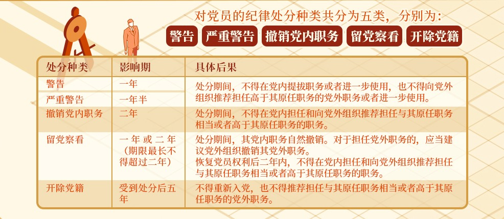 學(xué)黨紀(jì)①|(zhì) 對(duì)黨員的紀(jì)律處分有哪些 影響期各多長(zhǎng)