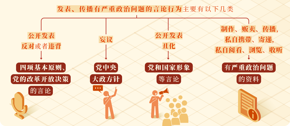 學(xué)黨紀(jì)④丨對(duì)發(fā)表、傳播有嚴(yán)重政治問(wèn)題言論的處分規(guī)定有哪些？