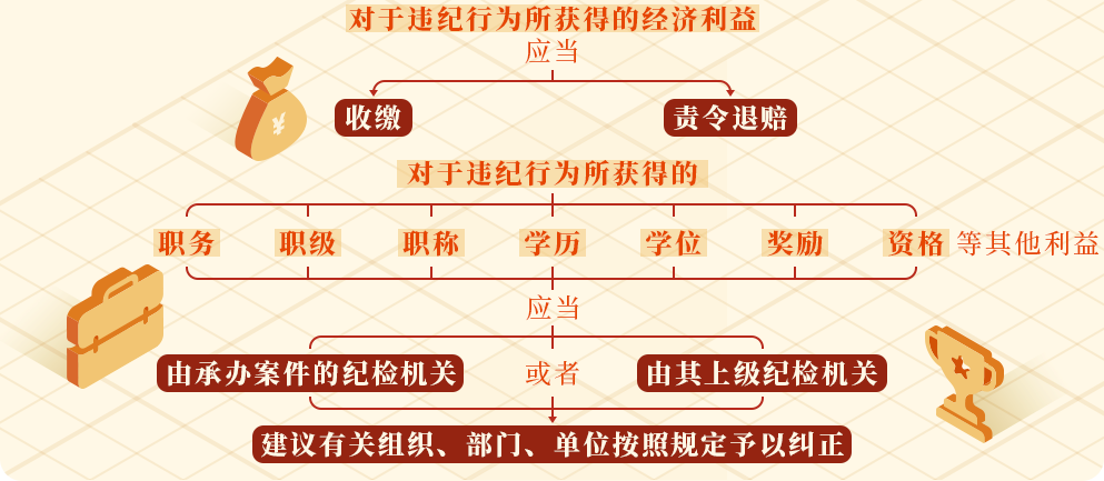 學(xué)黨紀⑨丨違紀行為所獲的利益如何處理